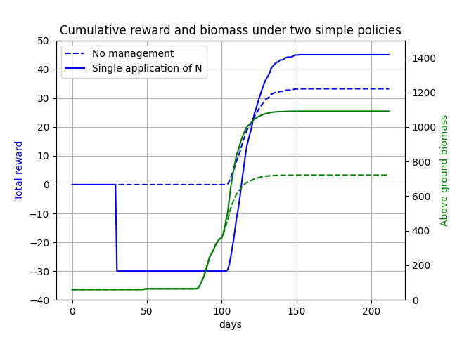 Rewards for two simple policies